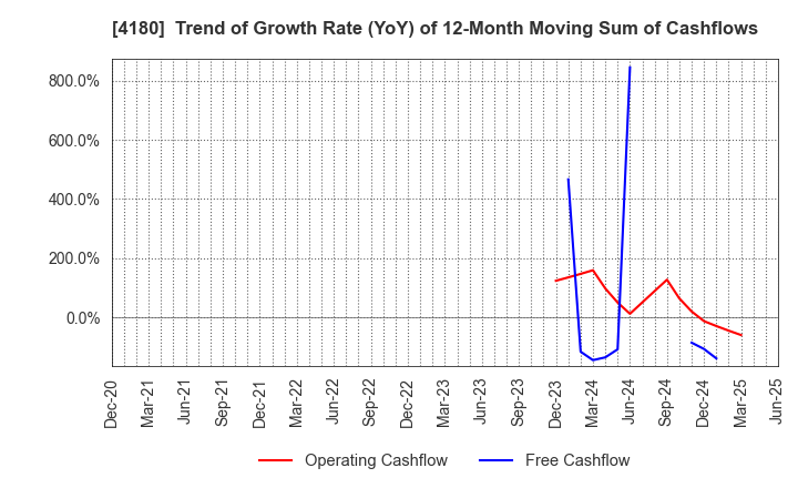 4180 Appier Group,Inc.: Trend of Growth Rate (YoY) of 12-Month Moving Sum of Cashflows