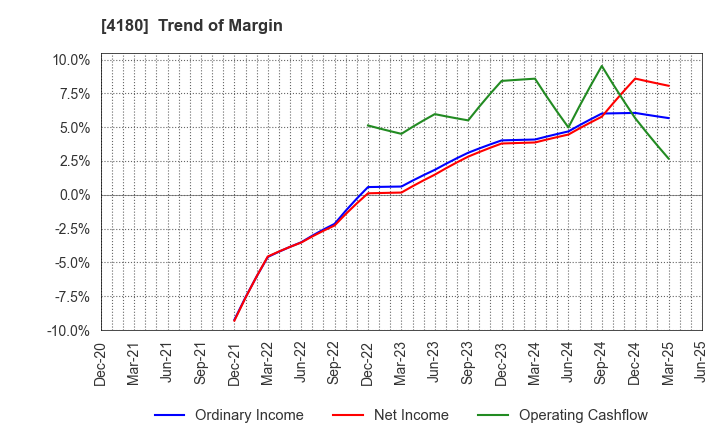 4180 Appier Group,Inc.: Trend of Margin