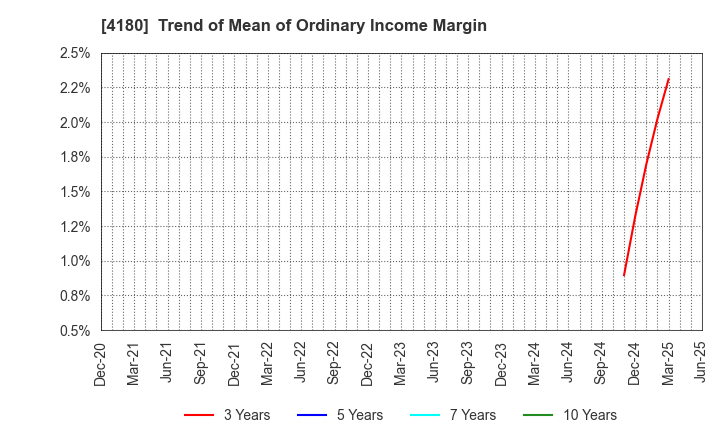4180 Appier Group,Inc.: Trend of Mean of Ordinary Income Margin