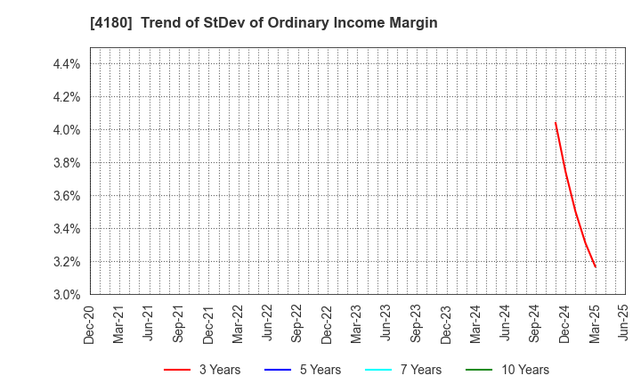 4180 Appier Group,Inc.: Trend of StDev of Ordinary Income Margin