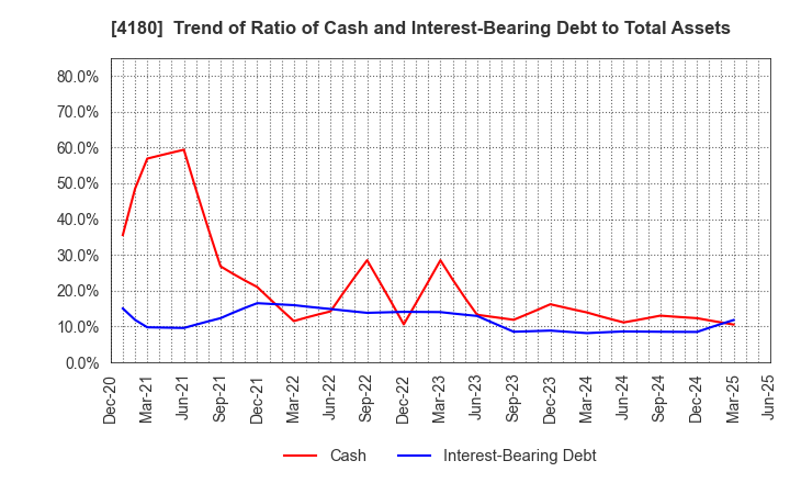 4180 Appier Group,Inc.: Trend of Ratio of Cash and Interest-Bearing Debt to Total Assets