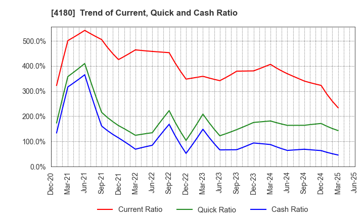 4180 Appier Group,Inc.: Trend of Current, Quick and Cash Ratio