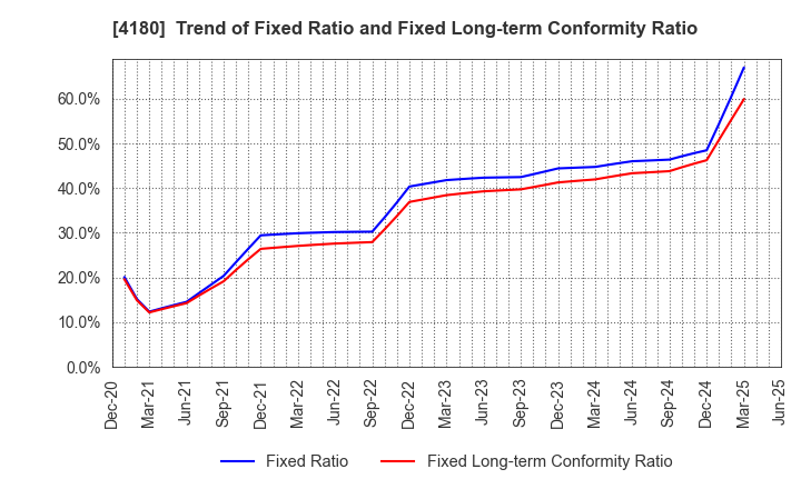 4180 Appier Group,Inc.: Trend of Fixed Ratio and Fixed Long-term Conformity Ratio