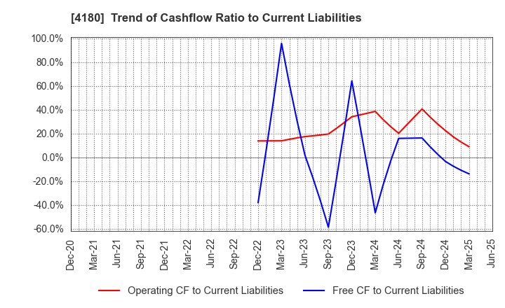 4180 Appier Group,Inc.: Trend of Cashflow Ratio to Current Liabilities