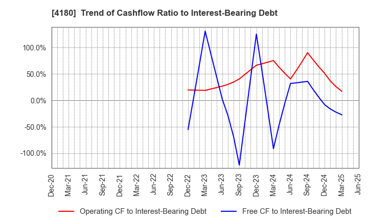 4180 Appier Group,Inc.: Trend of Cashflow Ratio to Interest-Bearing Debt