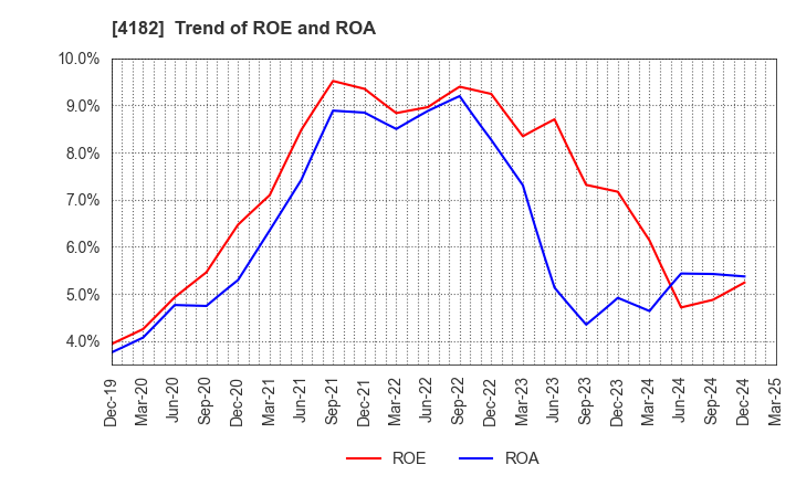 4182 Mitsubishi Gas Chemical Company, Inc.: Trend of ROE and ROA