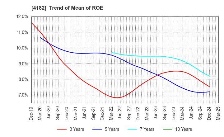 4182 Mitsubishi Gas Chemical Company, Inc.: Trend of Mean of ROE