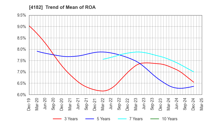 4182 Mitsubishi Gas Chemical Company, Inc.: Trend of Mean of ROA
