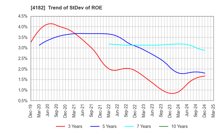 4182 Mitsubishi Gas Chemical Company, Inc.: Trend of StDev of ROE