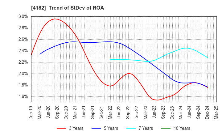 4182 Mitsubishi Gas Chemical Company, Inc.: Trend of StDev of ROA