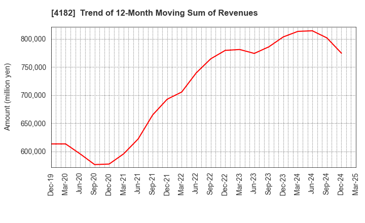 4182 Mitsubishi Gas Chemical Company, Inc.: Trend of 12-Month Moving Sum of Revenues