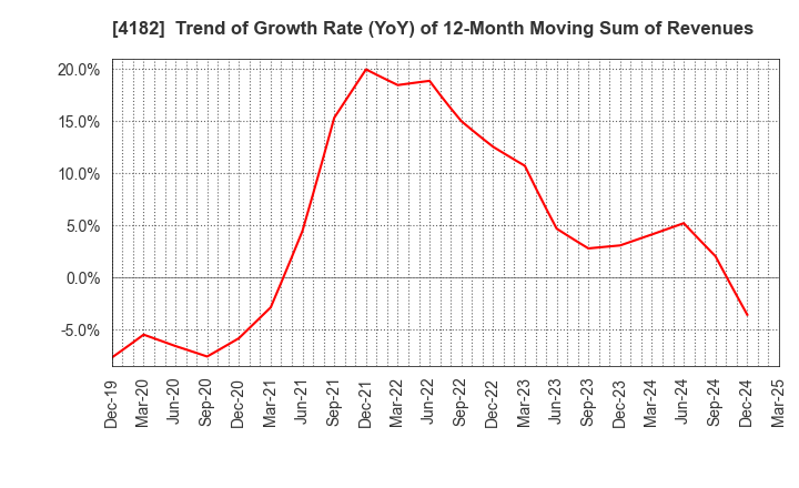 4182 Mitsubishi Gas Chemical Company, Inc.: Trend of Growth Rate (YoY) of 12-Month Moving Sum of Revenues
