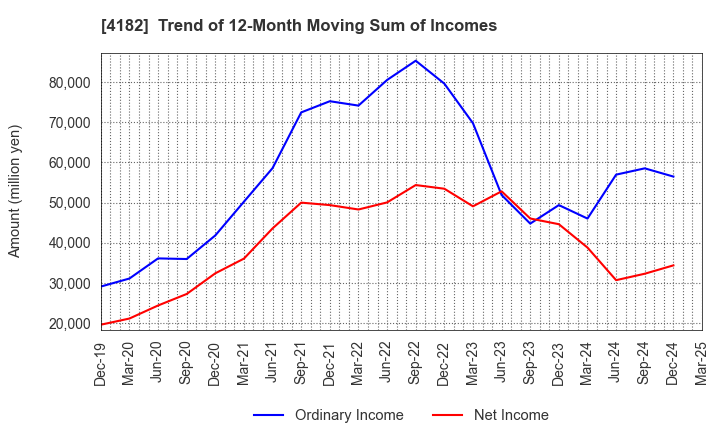 4182 Mitsubishi Gas Chemical Company, Inc.: Trend of 12-Month Moving Sum of Incomes