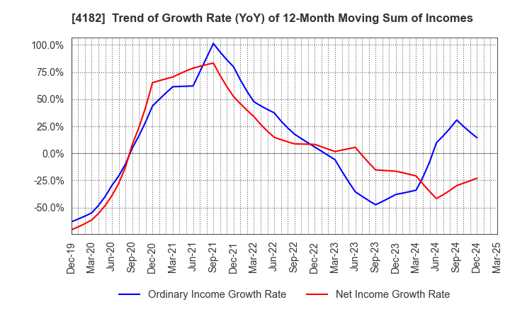 4182 Mitsubishi Gas Chemical Company, Inc.: Trend of Growth Rate (YoY) of 12-Month Moving Sum of Incomes