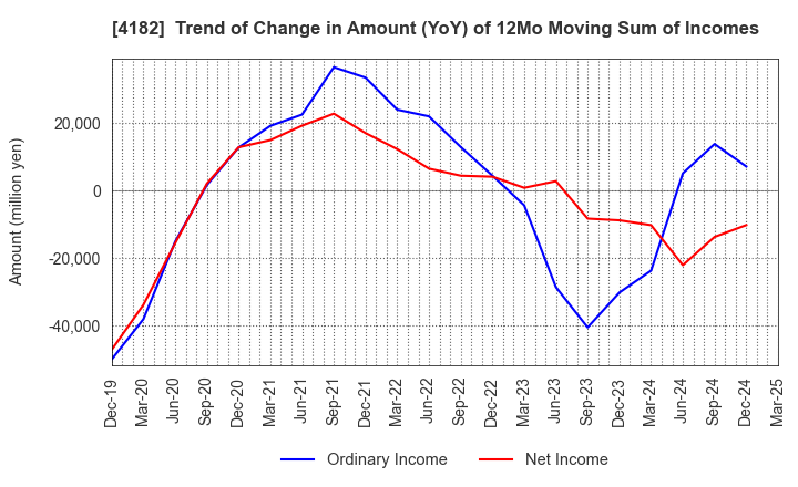 4182 Mitsubishi Gas Chemical Company, Inc.: Trend of Change in Amount (YoY) of 12Mo Moving Sum of Incomes