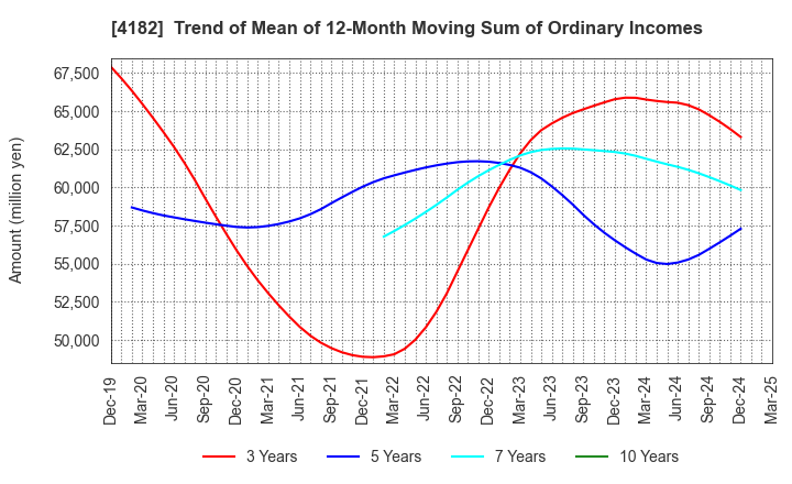 4182 Mitsubishi Gas Chemical Company, Inc.: Trend of Mean of 12-Month Moving Sum of Ordinary Incomes
