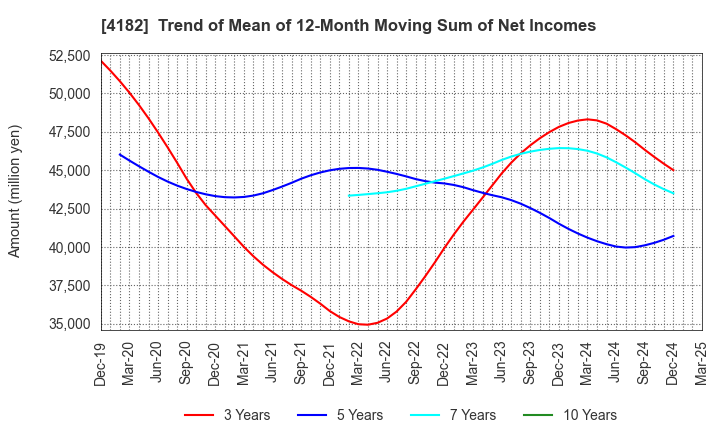 4182 Mitsubishi Gas Chemical Company, Inc.: Trend of Mean of 12-Month Moving Sum of Net Incomes