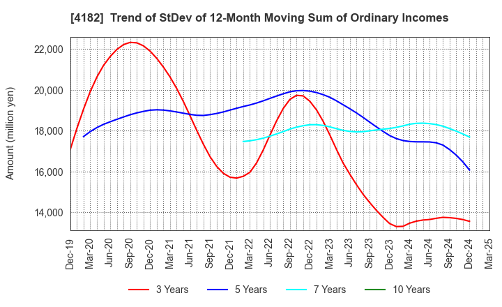 4182 Mitsubishi Gas Chemical Company, Inc.: Trend of StDev of 12-Month Moving Sum of Ordinary Incomes