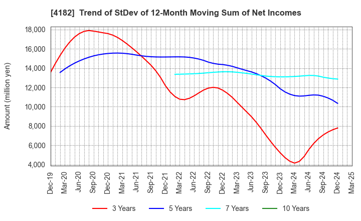 4182 Mitsubishi Gas Chemical Company, Inc.: Trend of StDev of 12-Month Moving Sum of Net Incomes