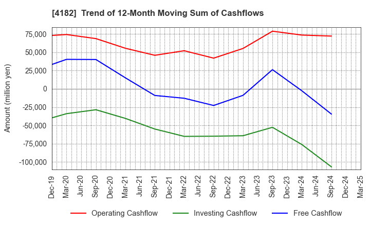 4182 Mitsubishi Gas Chemical Company, Inc.: Trend of 12-Month Moving Sum of Cashflows