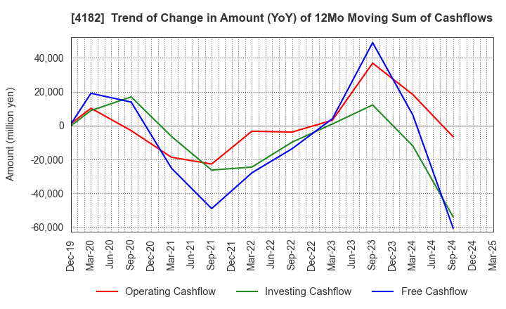 4182 Mitsubishi Gas Chemical Company, Inc.: Trend of Change in Amount (YoY) of 12Mo Moving Sum of Cashflows