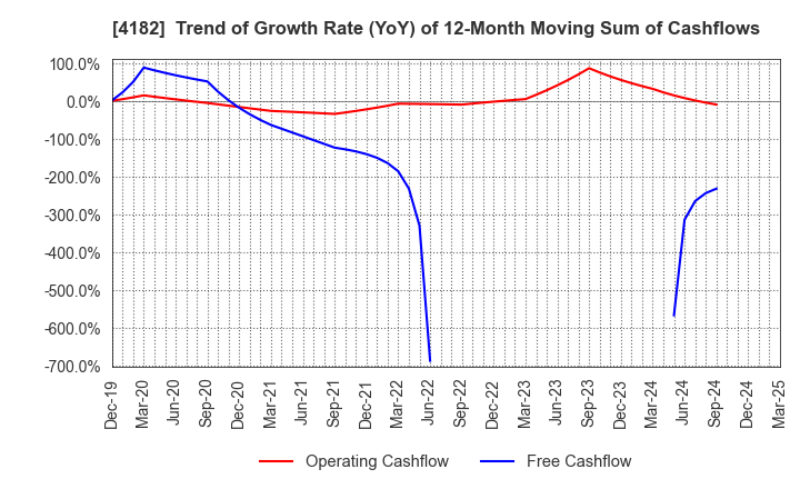 4182 Mitsubishi Gas Chemical Company, Inc.: Trend of Growth Rate (YoY) of 12-Month Moving Sum of Cashflows