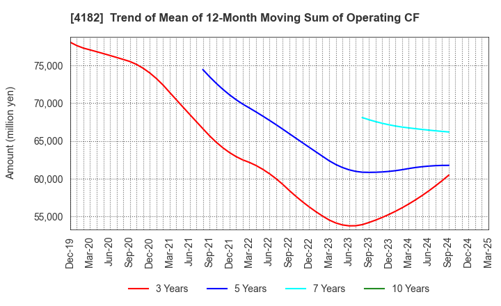 4182 Mitsubishi Gas Chemical Company, Inc.: Trend of Mean of 12-Month Moving Sum of Operating CF
