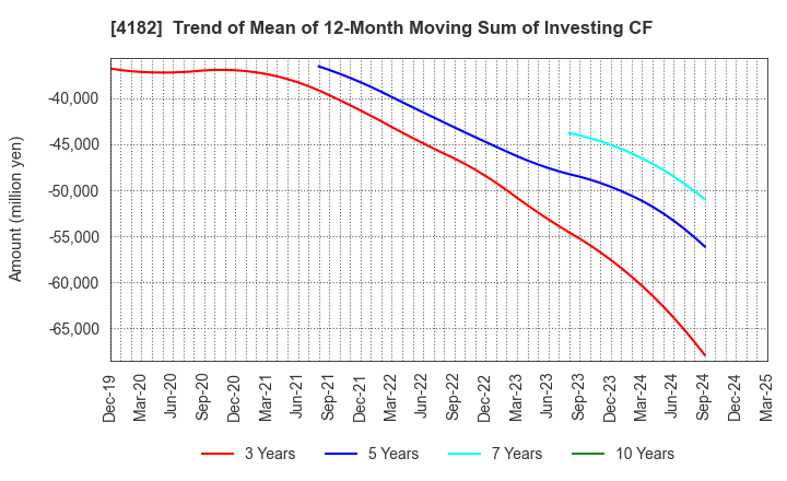 4182 Mitsubishi Gas Chemical Company, Inc.: Trend of Mean of 12-Month Moving Sum of Investing CF