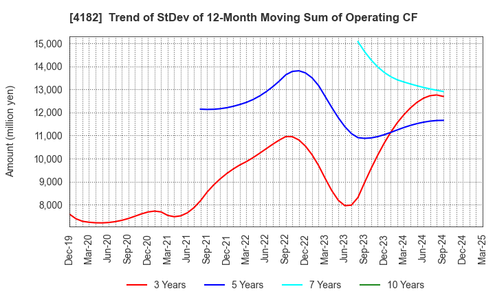 4182 Mitsubishi Gas Chemical Company, Inc.: Trend of StDev of 12-Month Moving Sum of Operating CF