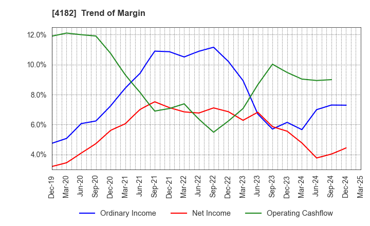 4182 Mitsubishi Gas Chemical Company, Inc.: Trend of Margin