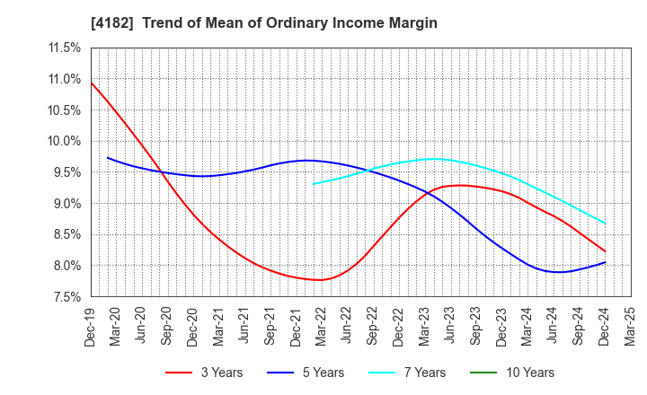 4182 Mitsubishi Gas Chemical Company, Inc.: Trend of Mean of Ordinary Income Margin
