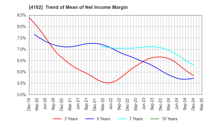 4182 Mitsubishi Gas Chemical Company, Inc.: Trend of Mean of Net Income Margin