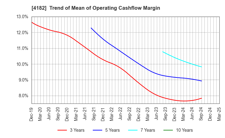 4182 Mitsubishi Gas Chemical Company, Inc.: Trend of Mean of Operating Cashflow Margin