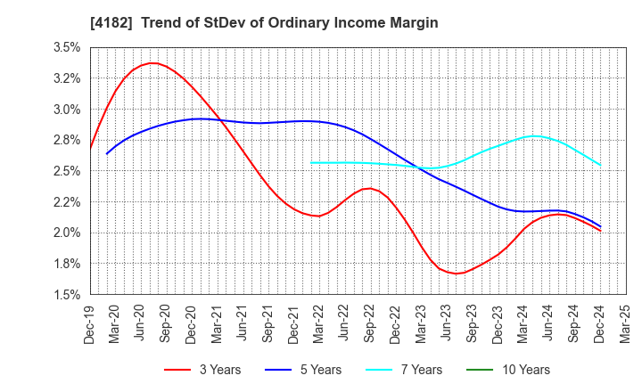 4182 Mitsubishi Gas Chemical Company, Inc.: Trend of StDev of Ordinary Income Margin