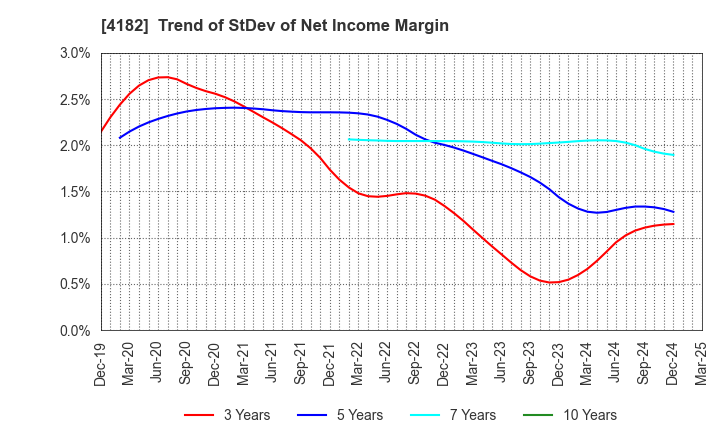 4182 Mitsubishi Gas Chemical Company, Inc.: Trend of StDev of Net Income Margin