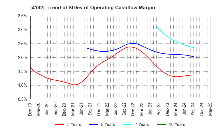4182 Mitsubishi Gas Chemical Company, Inc.: Trend of StDev of Operating Cashflow Margin