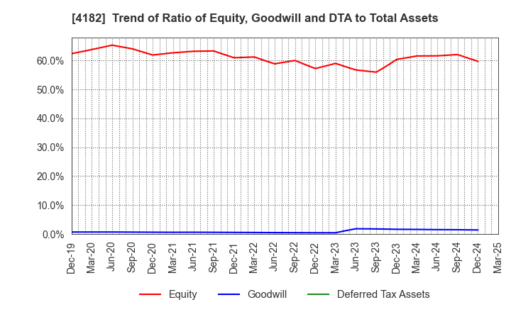 4182 Mitsubishi Gas Chemical Company, Inc.: Trend of Ratio of Equity, Goodwill and DTA to Total Assets
