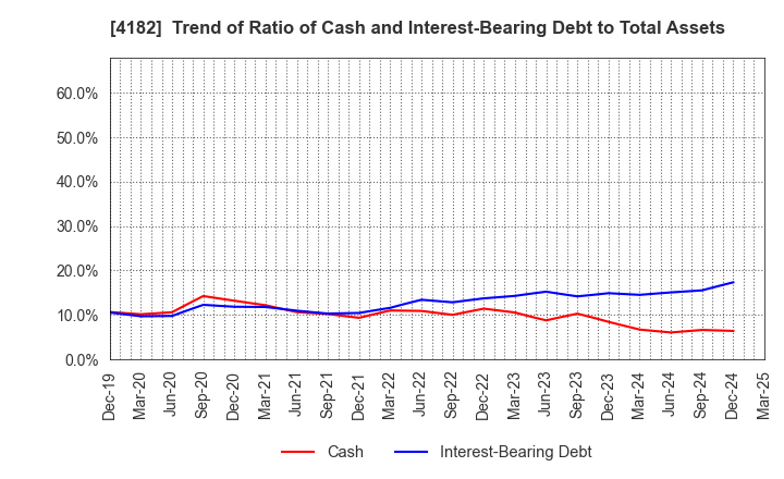 4182 Mitsubishi Gas Chemical Company, Inc.: Trend of Ratio of Cash and Interest-Bearing Debt to Total Assets