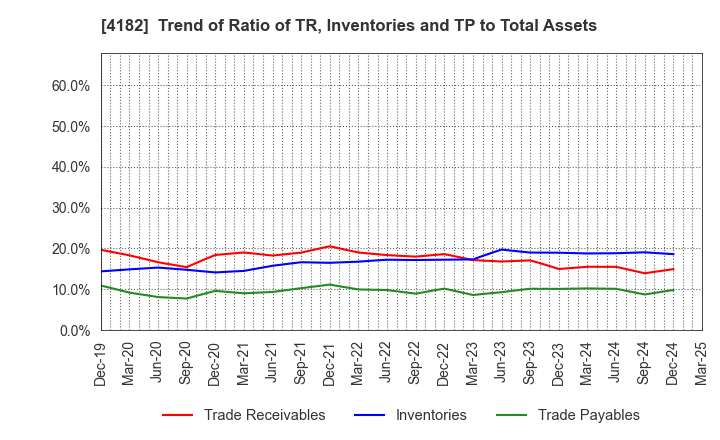 4182 Mitsubishi Gas Chemical Company, Inc.: Trend of Ratio of TR, Inventories and TP to Total Assets