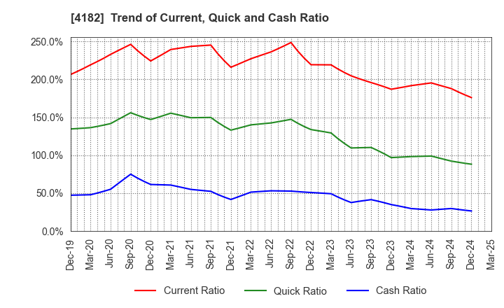 4182 Mitsubishi Gas Chemical Company, Inc.: Trend of Current, Quick and Cash Ratio
