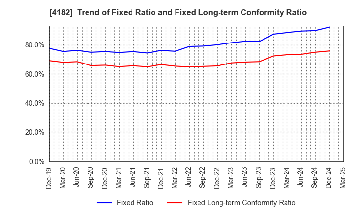 4182 Mitsubishi Gas Chemical Company, Inc.: Trend of Fixed Ratio and Fixed Long-term Conformity Ratio