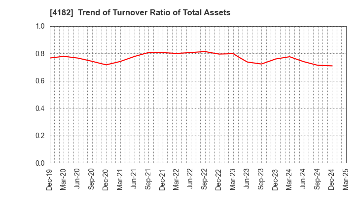 4182 Mitsubishi Gas Chemical Company, Inc.: Trend of Turnover Ratio of Total Assets