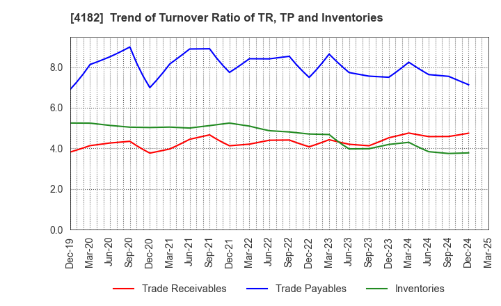 4182 Mitsubishi Gas Chemical Company, Inc.: Trend of Turnover Ratio of TR, TP and Inventories