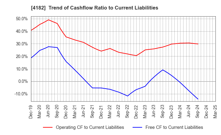 4182 Mitsubishi Gas Chemical Company, Inc.: Trend of Cashflow Ratio to Current Liabilities