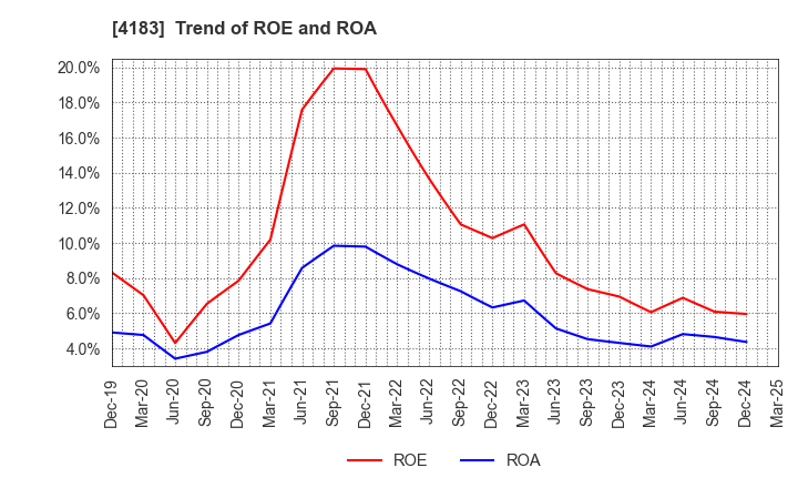 4183 Mitsui Chemicals,Inc.: Trend of ROE and ROA