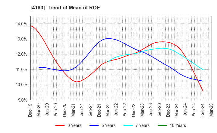 4183 Mitsui Chemicals,Inc.: Trend of Mean of ROE
