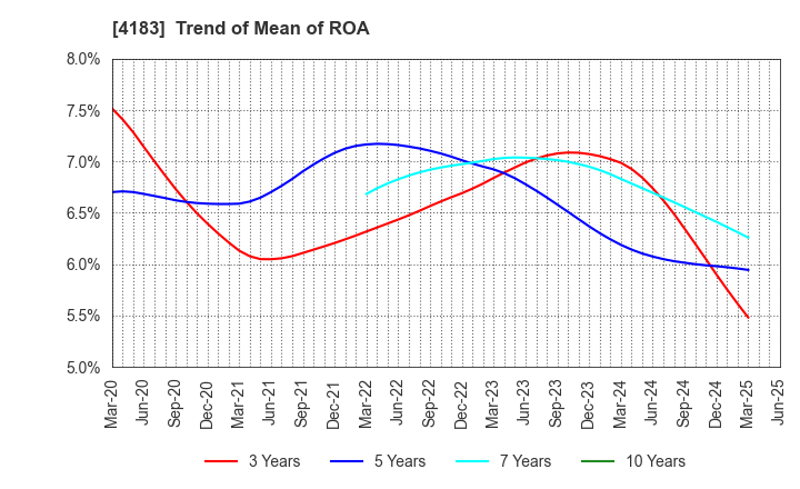 4183 Mitsui Chemicals,Inc.: Trend of Mean of ROA