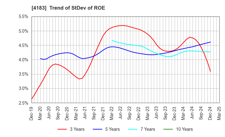 4183 Mitsui Chemicals,Inc.: Trend of StDev of ROE