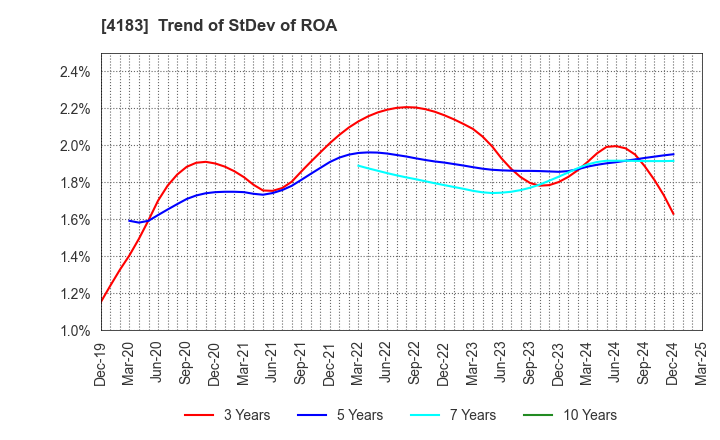 4183 Mitsui Chemicals,Inc.: Trend of StDev of ROA