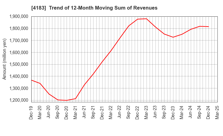 4183 Mitsui Chemicals,Inc.: Trend of 12-Month Moving Sum of Revenues